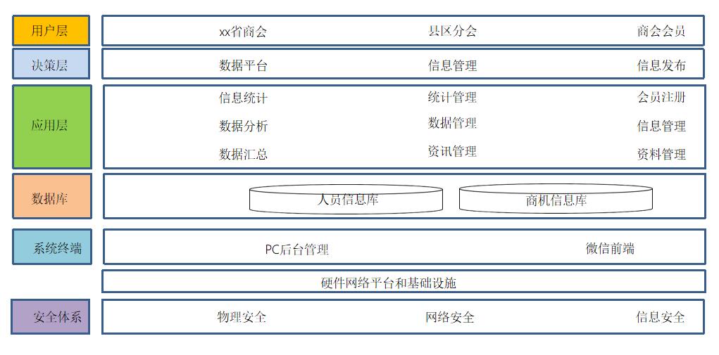 智慧商會大數(shù)據(jù)平臺業(yè)務(wù)架構(gòu)